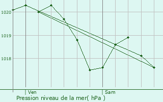 Graphe de la pression atmosphrique prvue pour Gourdon