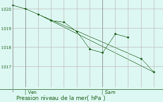 Graphe de la pression atmosphrique prvue pour Lognan