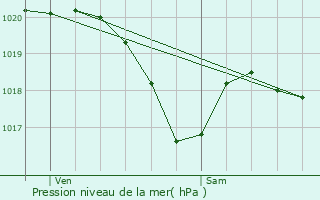 Graphe de la pression atmosphrique prvue pour Rosires