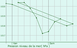 Graphe de la pression atmosphrique prvue pour Les Albres