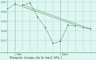 Graphe de la pression atmosphrique prvue pour Saint-Beauzly