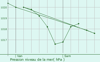 Graphe de la pression atmosphrique prvue pour Lasgraisses