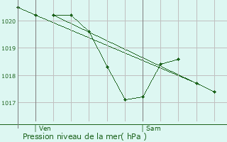 Graphe de la pression atmosphrique prvue pour Muret