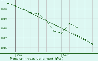 Graphe de la pression atmosphrique prvue pour Morcenx