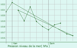 Graphe de la pression atmosphrique prvue pour Snez