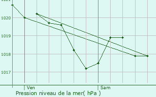 Graphe de la pression atmosphrique prvue pour Quillan