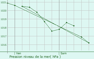 Graphe de la pression atmosphrique prvue pour Soues