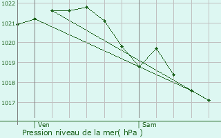 Graphe de la pression atmosphrique prvue pour Guilliers