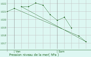 Graphe de la pression atmosphrique prvue pour Quessoy