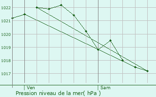 Graphe de la pression atmosphrique prvue pour Clohars-Carnot