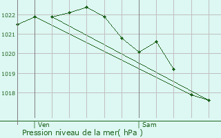 Graphe de la pression atmosphrique prvue pour Saint-Martin-des-Champs