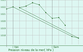 Graphe de la pression atmosphrique prvue pour Plouguerneau