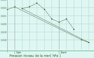 Graphe de la pression atmosphrique prvue pour Pencran