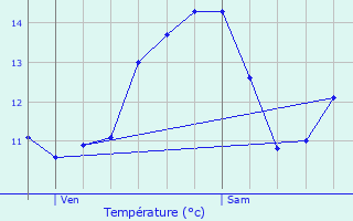 Graphique des tempratures prvues pour Valleroy-aux-Saules
