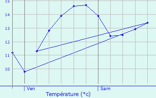 Graphique des tempratures prvues pour Maninghen-Henne