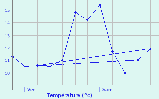 Graphique des tempratures prvues pour Germenay