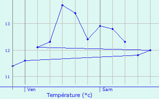 Graphique des tempratures prvues pour Chauvincourt-Provemont