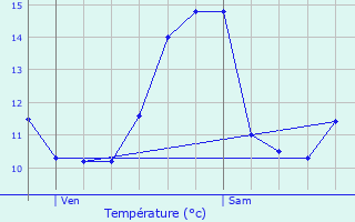 Graphique des tempratures prvues pour Avre