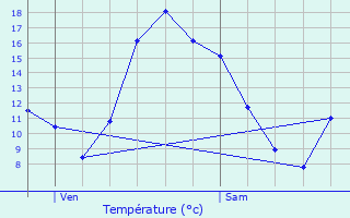 Graphique des tempratures prvues pour Mazinghem