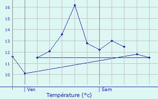 Graphique des tempratures prvues pour Saint-Prix