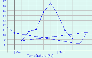 Graphique des tempratures prvues pour Arbourse