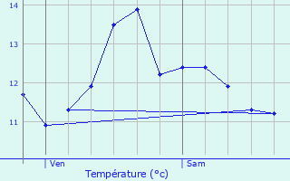Graphique des tempratures prvues pour preville-en-Roumois