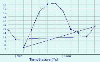 Graphique des tempratures prvues pour Bondues