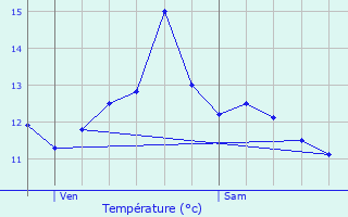 Graphique des tempratures prvues pour Quittebeuf