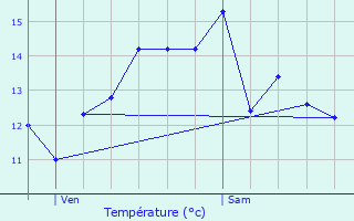 Graphique des tempratures prvues pour Pimprez