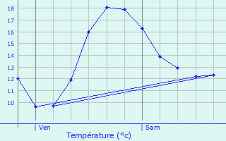 Graphique des tempratures prvues pour Saint-Saulve