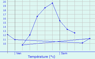 Graphique des tempratures prvues pour Avilly-Saint-Lonard