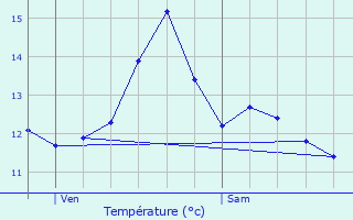 Graphique des tempratures prvues pour Glisolles