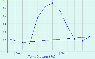 Graphique des tempratures prvues pour Heillecourt
