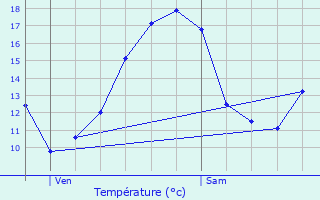 Graphique des tempratures prvues pour Chanos-Curson