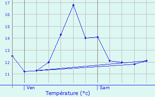 Graphique des tempratures prvues pour Ensisheim