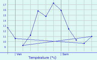 Graphique des tempratures prvues pour Saint-Romain-le-Preux