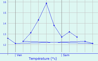Graphique des tempratures prvues pour vreux