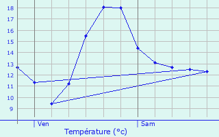 Graphique des tempratures prvues pour Cessires