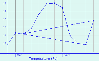 Graphique des tempratures prvues pour Val de Mouthe