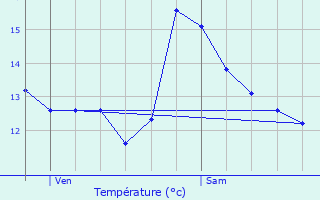 Graphique des tempratures prvues pour Steenwerck