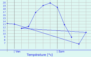 Graphique des tempratures prvues pour Vouziers