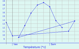 Graphique des tempratures prvues pour Pont-de-l