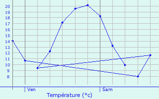 Graphique des tempratures prvues pour Kdange-sur-Canner