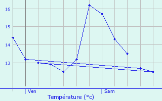 Graphique des tempratures prvues pour Fouquires-ls-Lens