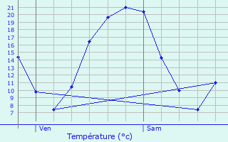 Graphique des tempratures prvues pour Santeuil