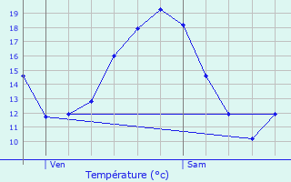 Graphique des tempratures prvues pour Laroque-Timbaut