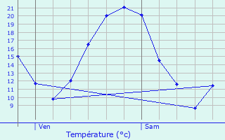 Graphique des tempratures prvues pour Vaux-le-Pnil
