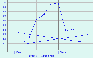 Graphique des tempratures prvues pour Aubiet