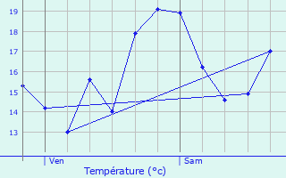 Graphique des tempratures prvues pour Veynes