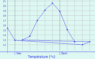 Graphique des tempratures prvues pour Sainte-Colombe-en-Bruilhois